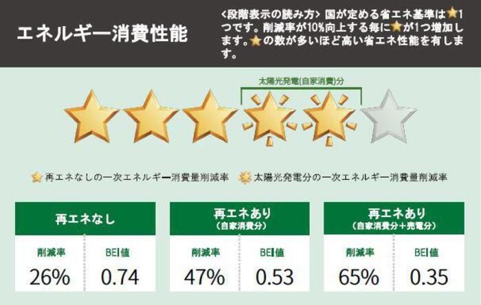 省エネラベル